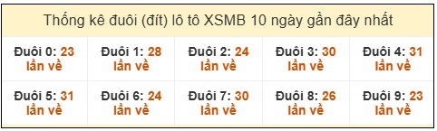 Đuôi loto XSMB về nhiều nhất