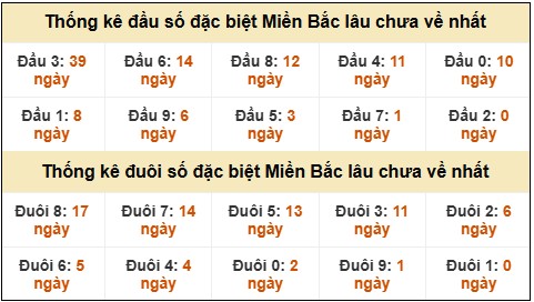 Đầu - đuôi đặc biệt XSMB