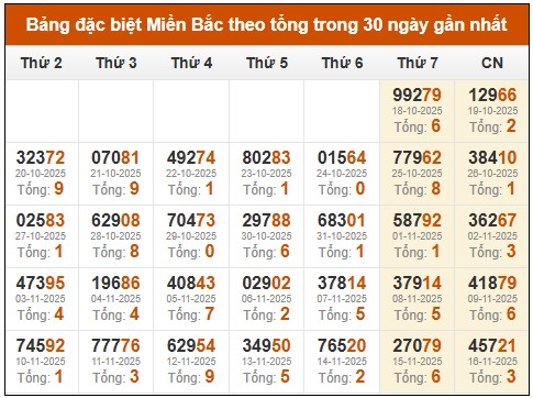 Thống kê GĐB xổ số miền Bắc theo tổng