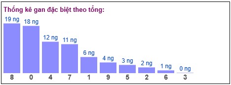 thống kê gan đặc biệt Xổ số Miền Bắc theo chạm - bảng soi cầu XSMB