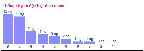 thống kê gan đặc biệt Xổ số Miền Bắc theo chạm - bảng soi cầu XSMB