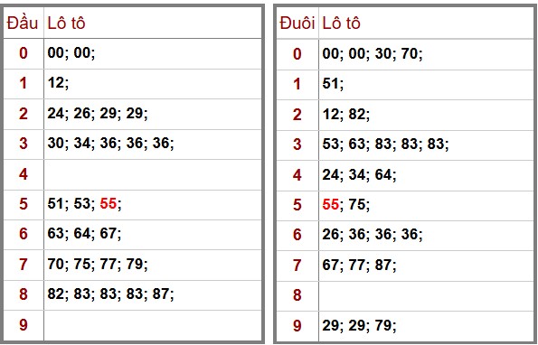Thống kê phân tích lô tô trực tiếp và đầu đuôi lô tô Xổ số Miền Bắc hôm nay