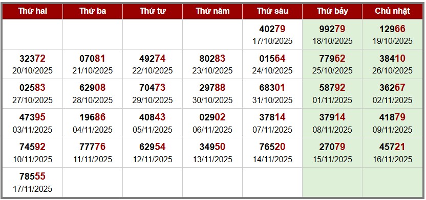 phân tích Soi cầu XSMB - thống kê giải đặc biệt theo tuần