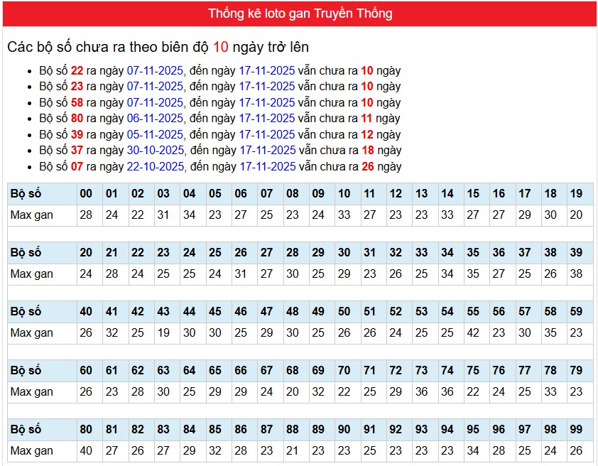 phân tích Bảng thống kê loto gan Xổ số Miền Bắc truyền thống"
