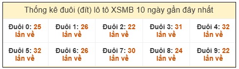 Đuôi loto XSMB về nhiều nhất