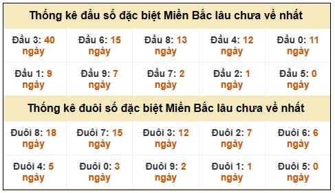 Đầu - đuôi đặc biệt XSMB