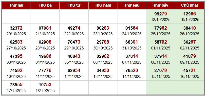 phân tích Soi cầu XSMB - thống kê giải đặc biệt theo tuần
