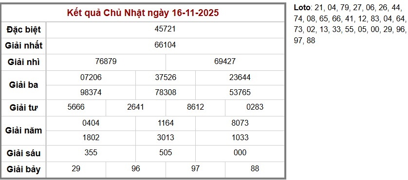 Thống kê kết quả cụ thể hàng ngày 