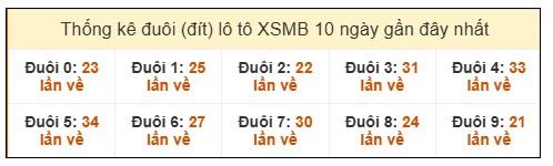 Đuôi loto XSMB về nhiều nhất