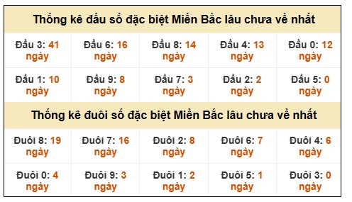 Đầu - đuôi đặc biệt XSMB