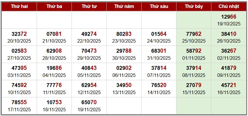 phân tích Soi cầu XSMB - thống kê giải đặc biệt theo tuần