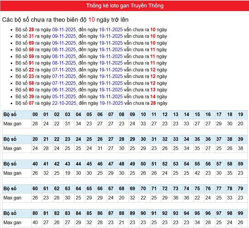 phân tích Bảng thống kê loto gan Xổ số Miền Bắc truyền thống"