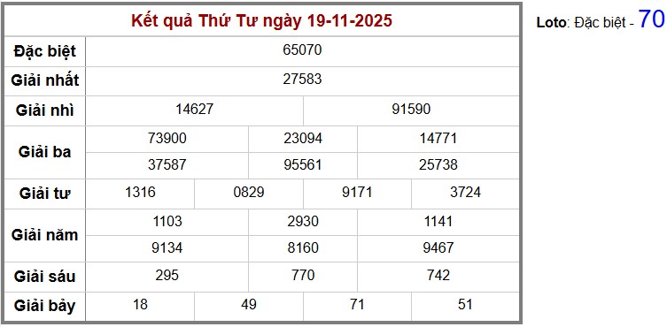 Thống kê kết quả cụ thể hàng ngày