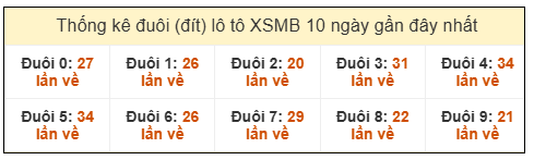 Đuôi loto XSMB về nhiều nhất