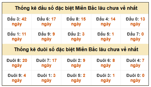 Đầu - đuôi đặc biệt XSMB