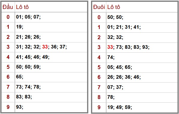 Phân Tích-Soi cầu -Dự Đoán xổ số miền Bắc 21/11/2025