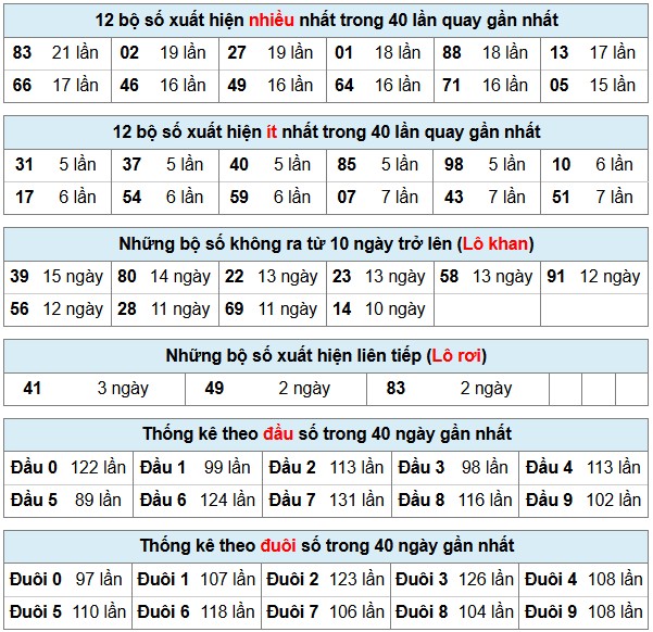 Phân Tích-Soi cầu -Dự Đoán xổ số miền Bắc 21/11/2025