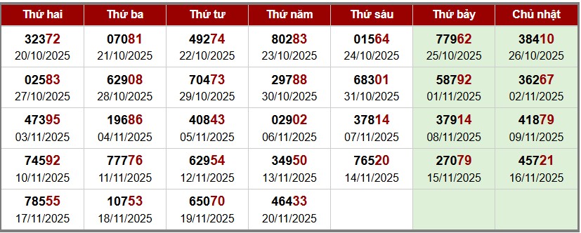 phân tích Soi cầu XSMB - thống kê giải đặc biệt theo tuần
