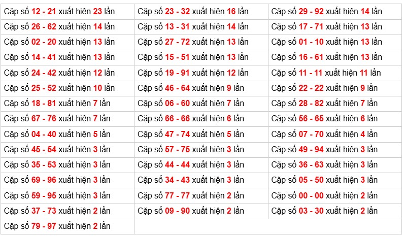 Tổng số cầu xuất hiện theo cặp (sắp xếp giảm dần)