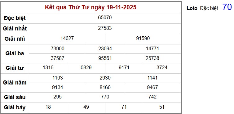 Thống kê kết quả cụ thể hàng ngày 