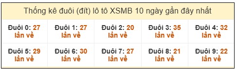 Đuôi loto XSMB về nhiều nhất