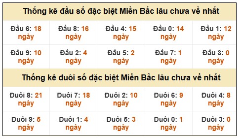 Đầu - đuôi đặc biệt XSMB