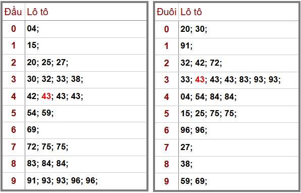Phân Tích-Soi cầu -Dự Đoán xổ số miền Bắc 22/11/2025