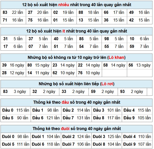 Phân Tích-Soi cầu -Dự Đoán xổ số miền Bắc 22/11/2025