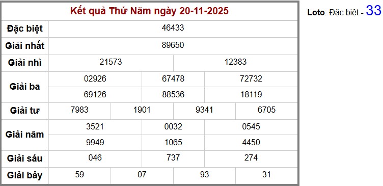 Thống kê kết quả cụ thể hàng ngày