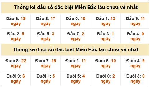 Đầu - đuôi đặc biệt XSMB