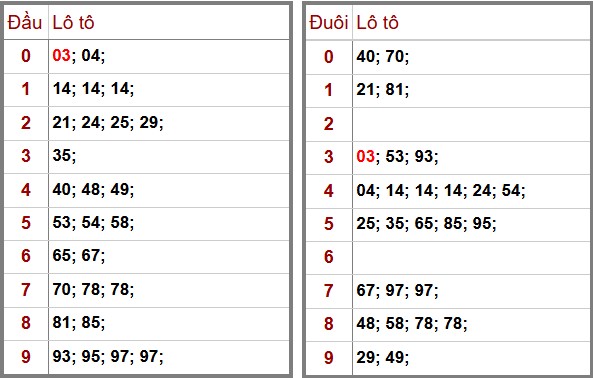 Phân Tích-Soi cầu -Dự Đoán xổ số miền Bắc 23/11/2025