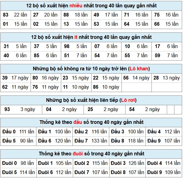Phân Tích-Soi cầu -Dự Đoán xổ số miền Bắc 23/11/2025