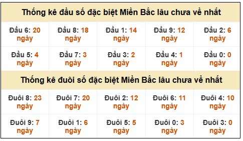 Đầu - đuôi đặc biệt XSMB