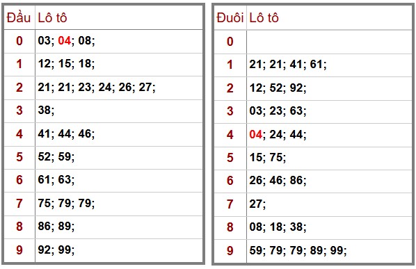 Phân Tích-Soi cầu -Dự Đoán xổ số miền Bắc 24/11/2025