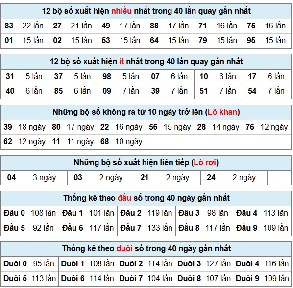 Phân Tích-Soi cầu -Dự Đoán xổ số miền Bắc 24/11/2025