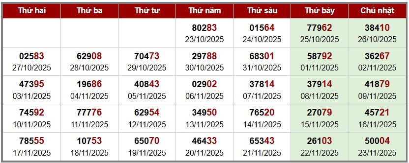 phân tích Soi cầu XSMB - thống kê giải đặc biệt theo tuần