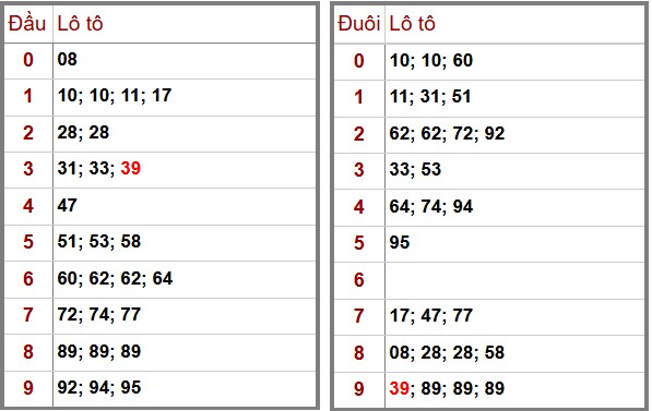 Phân Tích-Soi cầu -Dự Đoán xổ số miền Bắc 25/11/2025
