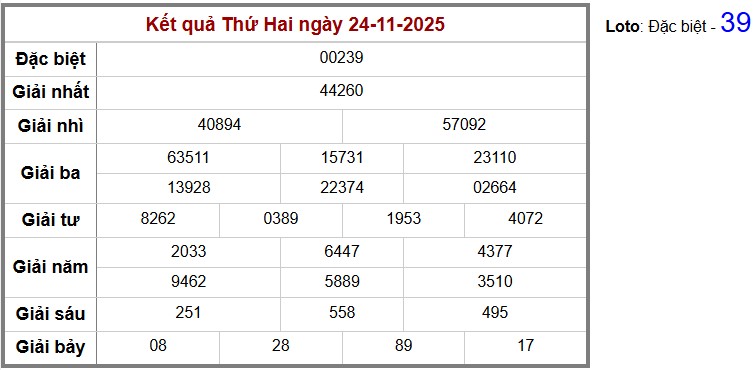 Thống kê kết quả cụ thể hàng ngày