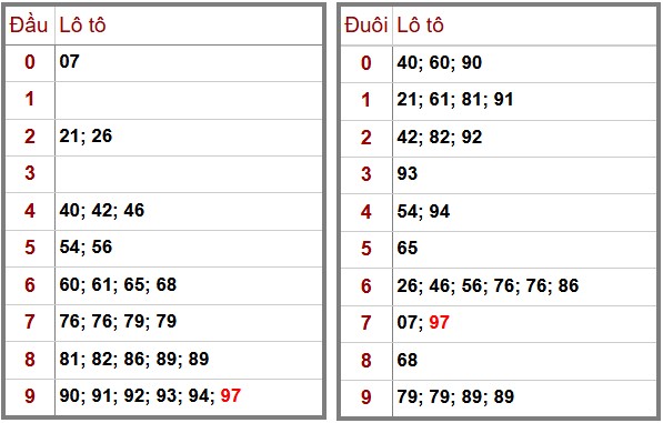 Phân Tích-Soi cầu -Dự Đoán xổ số miền Bắc 27/11/2025
