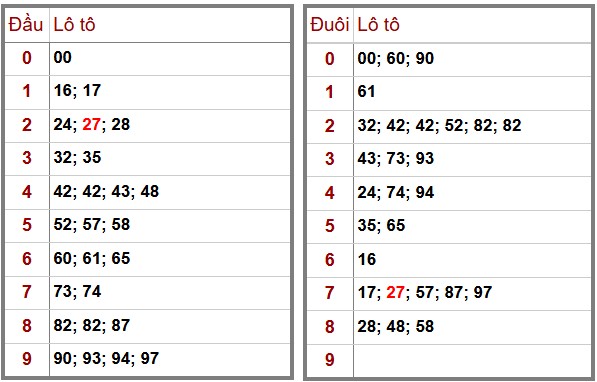 Phân Tích-Soi cầu -Dự Đoán xổ số miền Bắc 28/11/2025