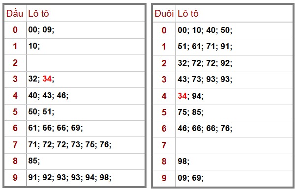 Phân Tích-Soi cầu -Dự Đoán xổ số miền Bắc 29/11/2025