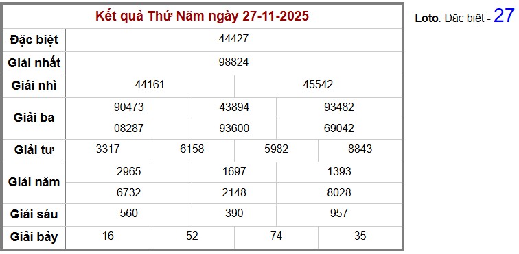 Thống kê kết quả cụ thể hàng ngày