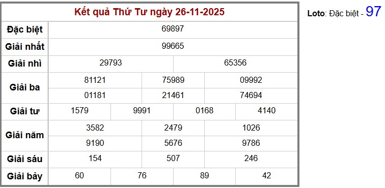 Thống kê kết quả cụ thể hàng ngày