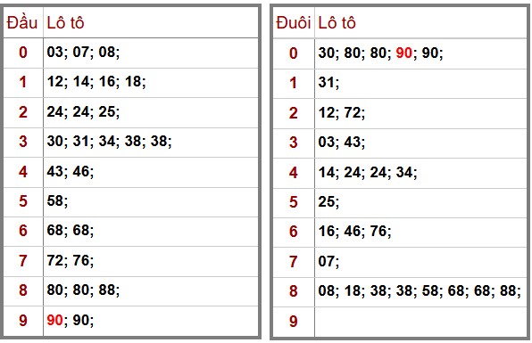 Phân Tích-Soi cầu -Dự Đoán xổ số miền Bắc 30/11/2025
