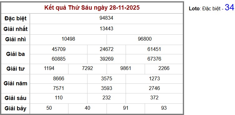 Thống kê kết quả cụ thể hàng ngày