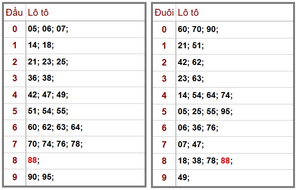 Phân Tích-Soi cầu -Dự Đoán xổ số miền Bắc 01/12/2025