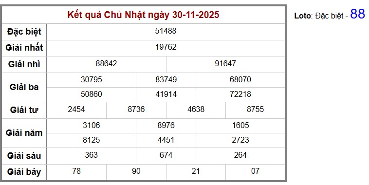 Thống kê kết quả cụ thể hàng ngày