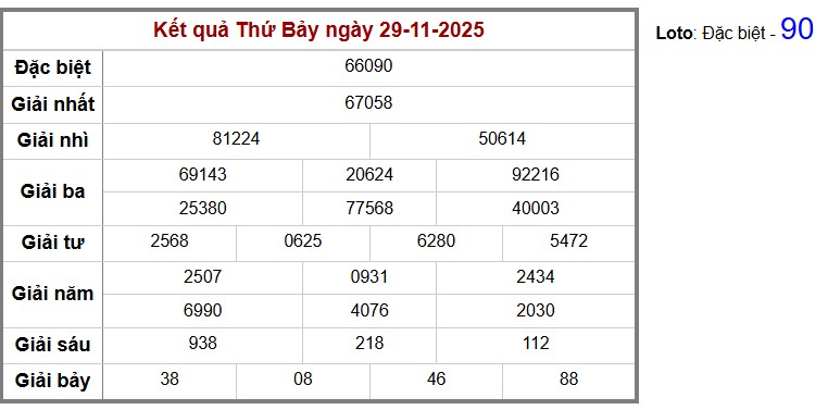 Thống kê kết quả cụ thể hàng ngày