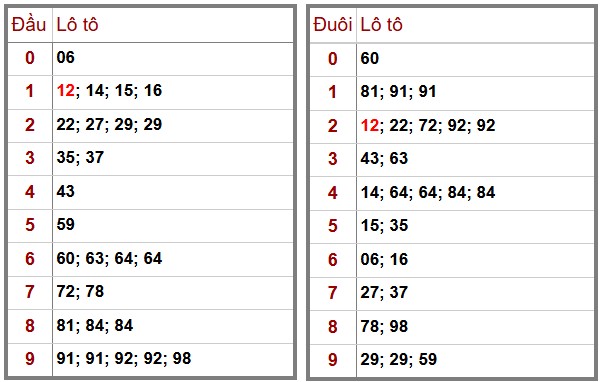 Phân Tích-Soi cầu -Dự Đoán xổ số miền Bắc 2/12/2025
