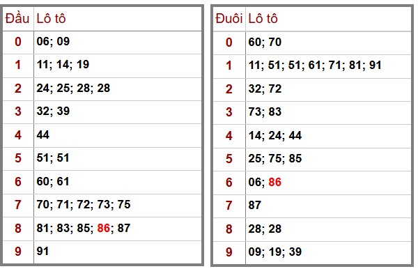 Phân Tích-Soi cầu -Dự Đoán xổ số miền Bắc 03/12/2025